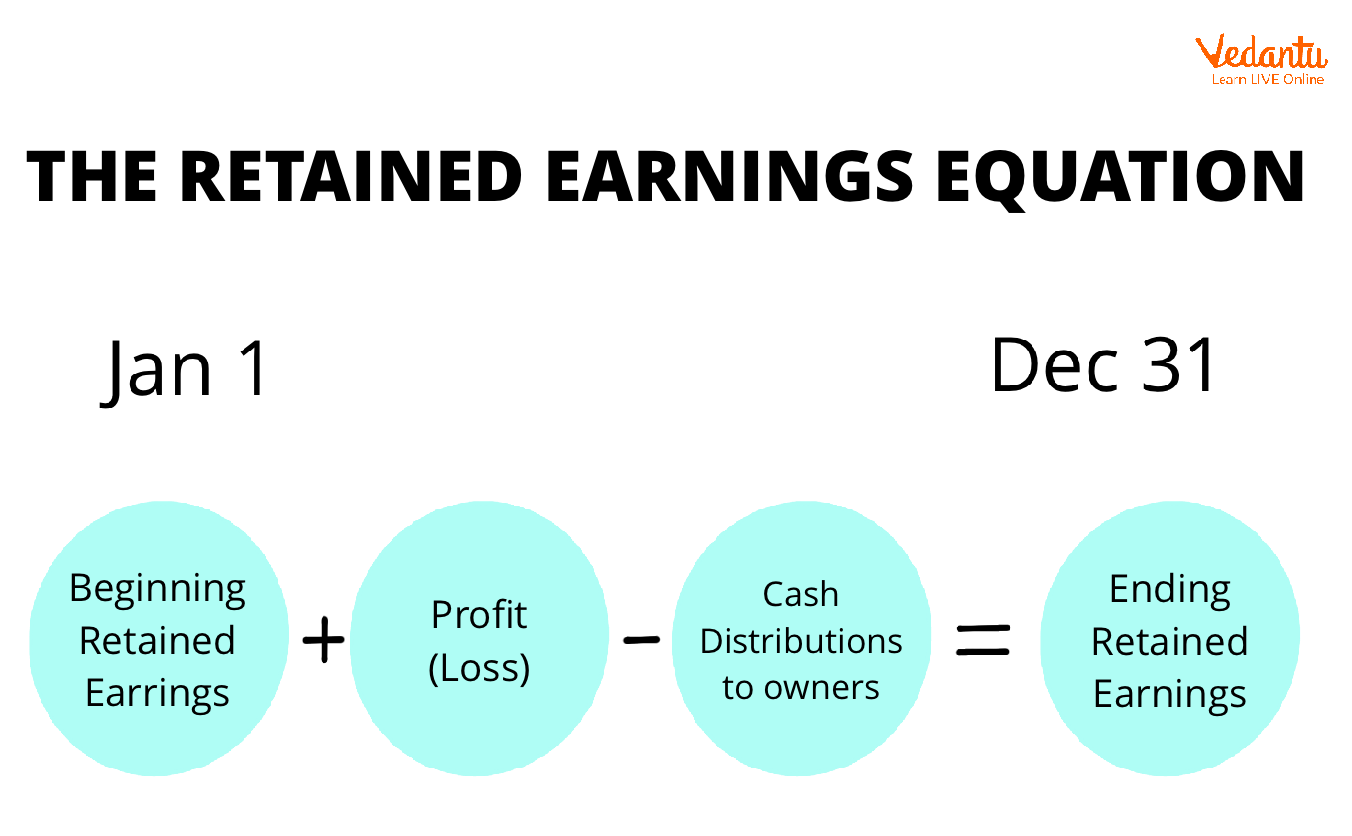 How to Calculate Retained Earnings