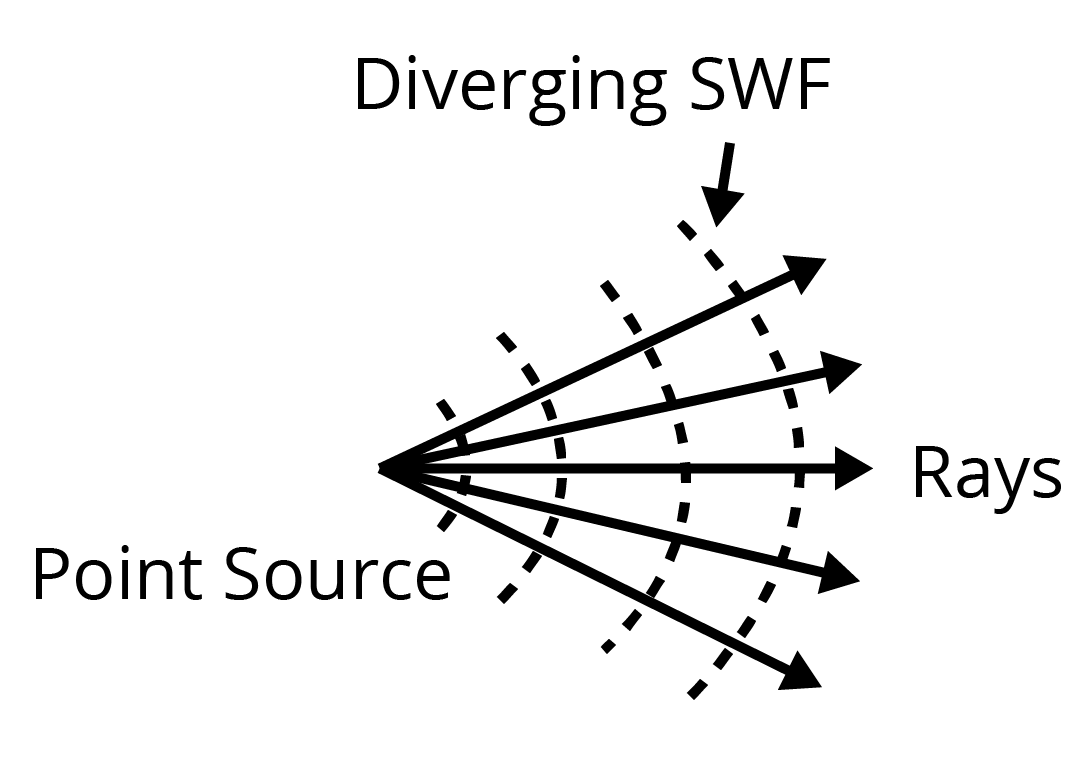 Light diverging from a point source