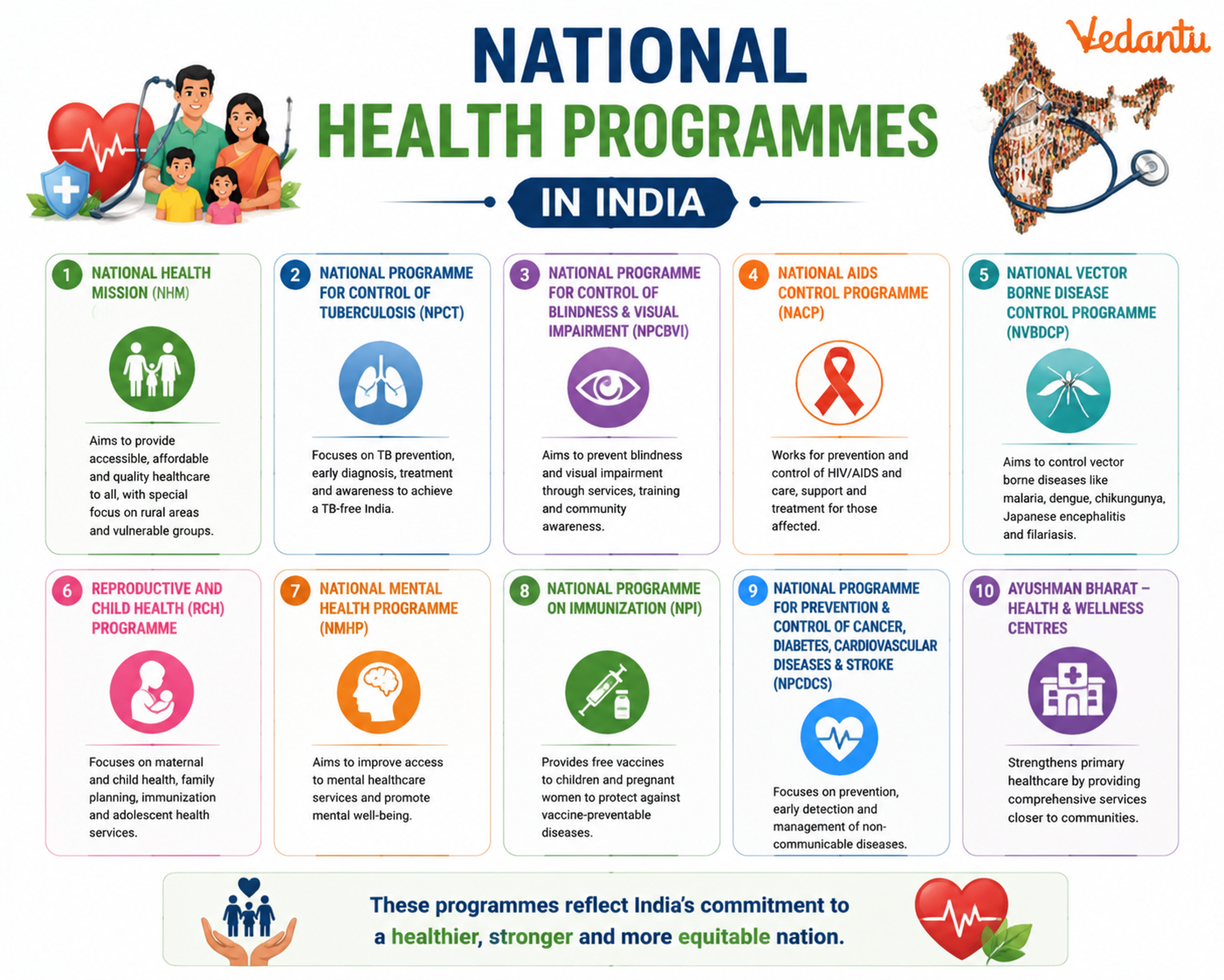 National Health Programmes in India