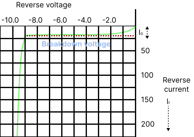 Characteristic Graph of Reverse Biasing of a PN-junction