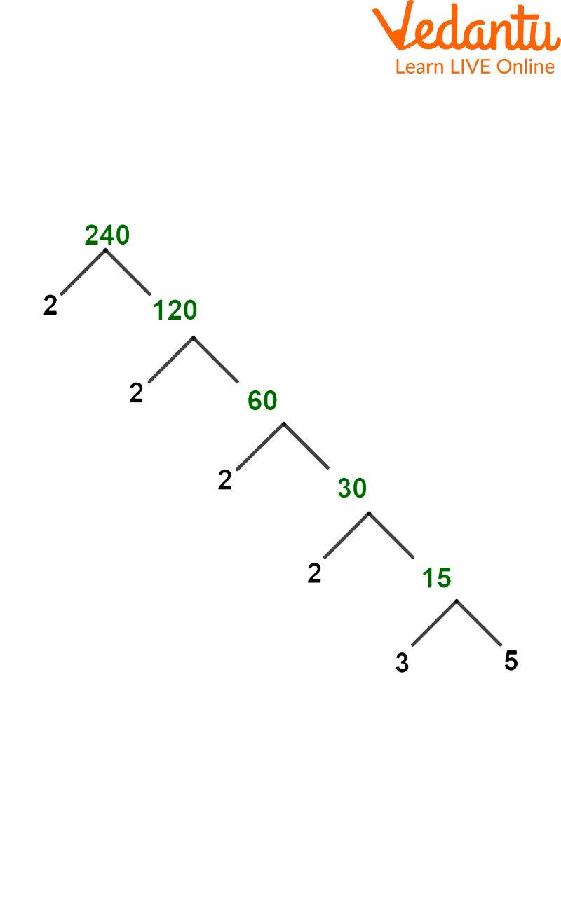 Prime Factorization Using Factor Tree Method