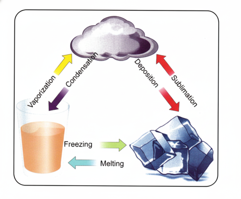 Representing diagrammatically the changes in the arrangement of particles as ice melts and transforms into water vapour