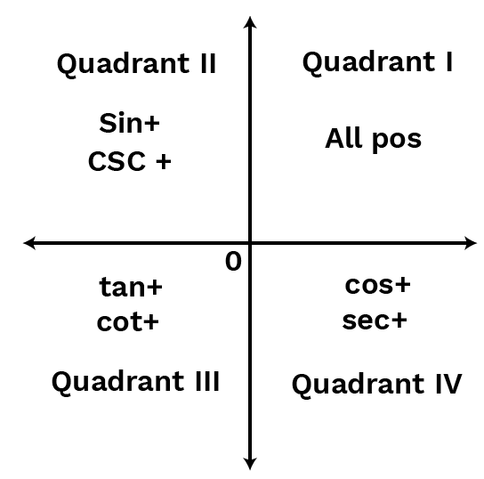 Signs of Trigonometric ratio