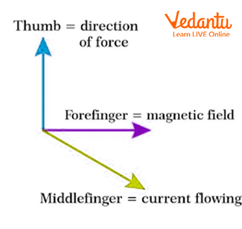 Fleming’s Left-hand rule
