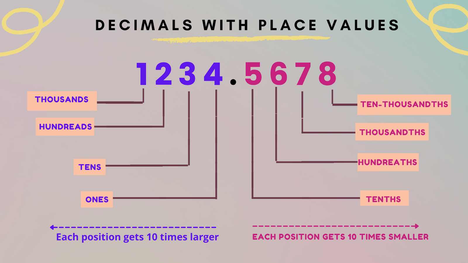 illustrate a Decimal number with corresponding place values