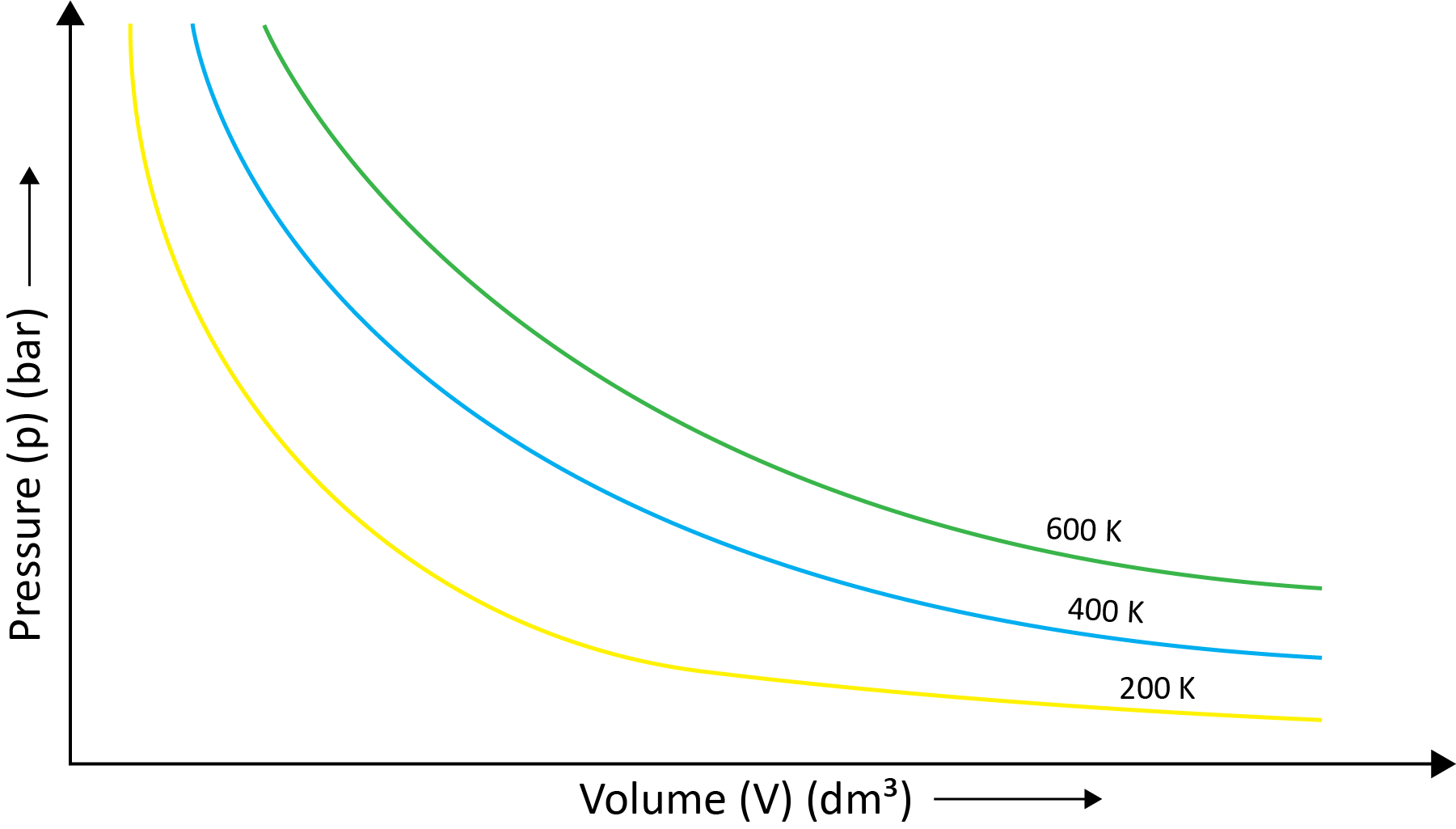 5(a)- Boyle’s Law (Pressure-Volume Relationship)