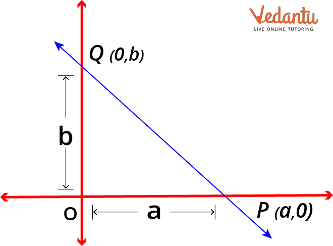 Intercept form