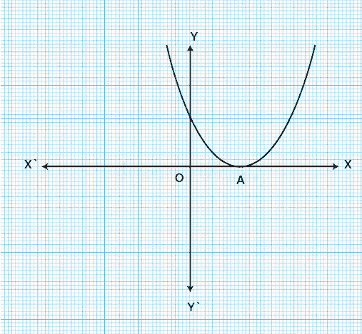 The graph cuts the \[\text{x-}\]axis at exactly one point