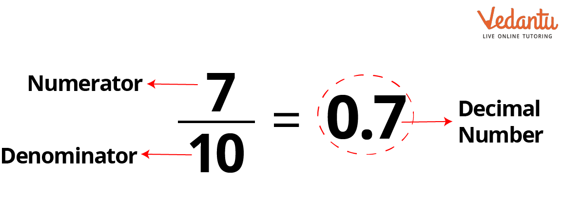 Decimal number representation