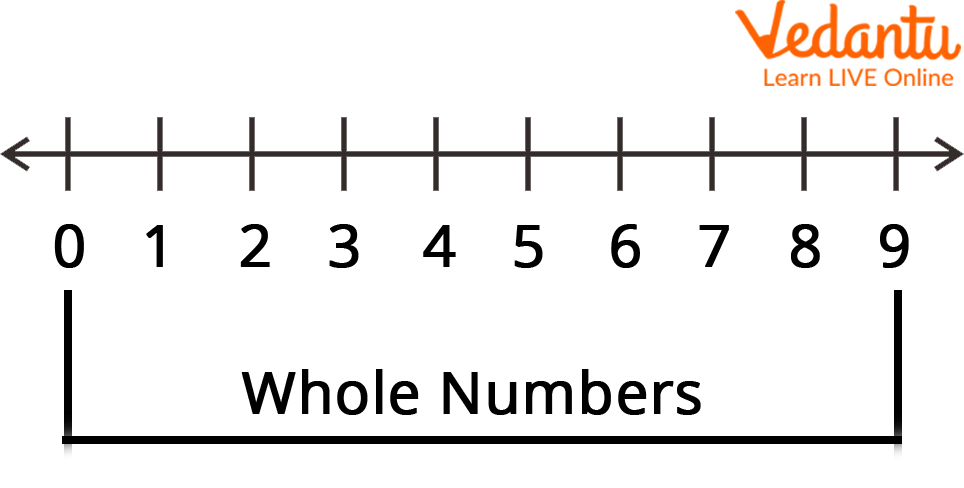 Whole Number from 0 to 9 on Number Line
