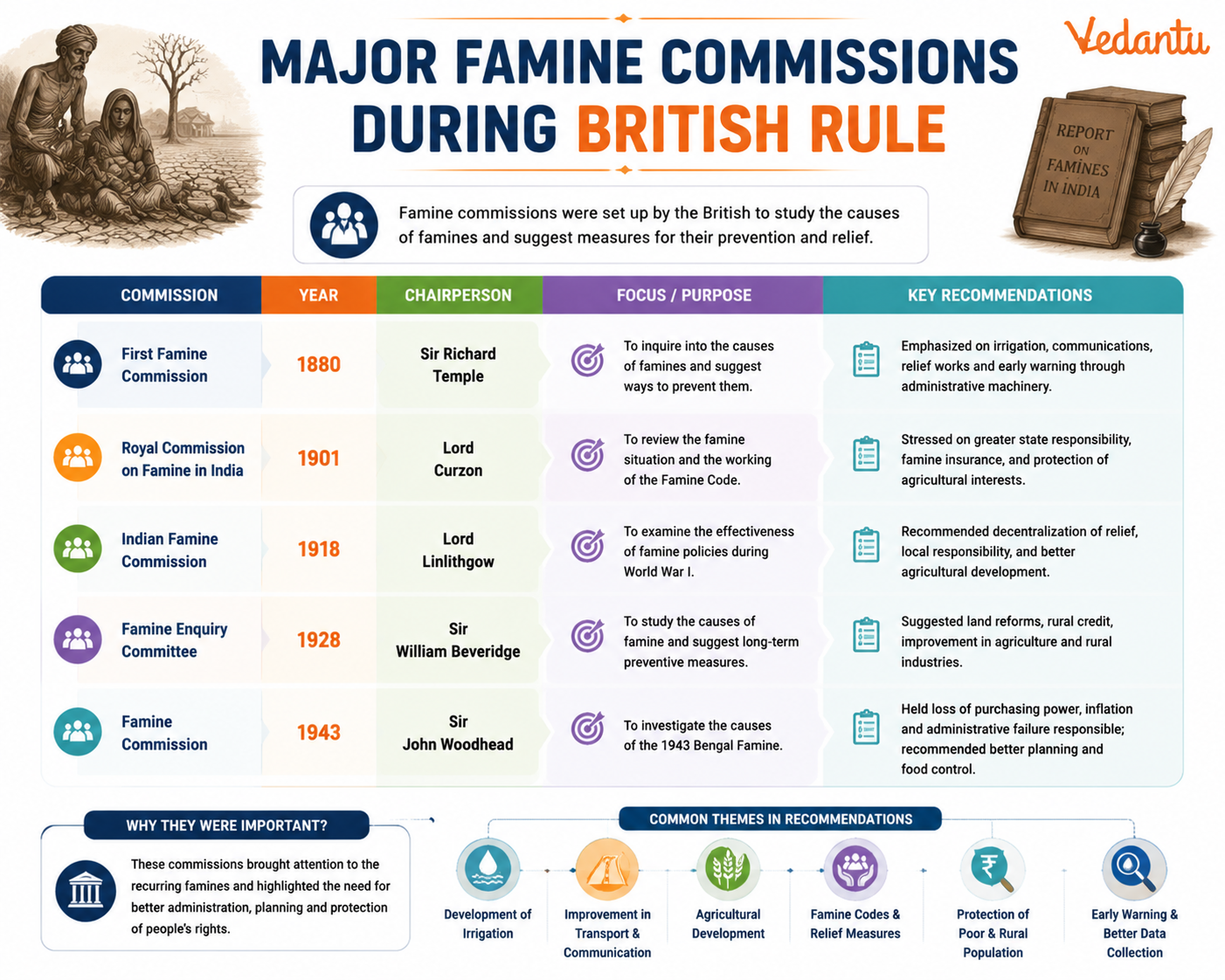 Famine Commissions During British Rule in India