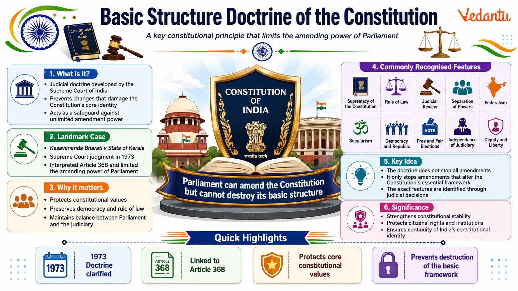 Basic Structure Doctrine of The Constitution