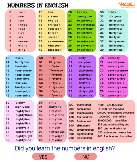 Numbers with the Multiple of 10 and From Hundred