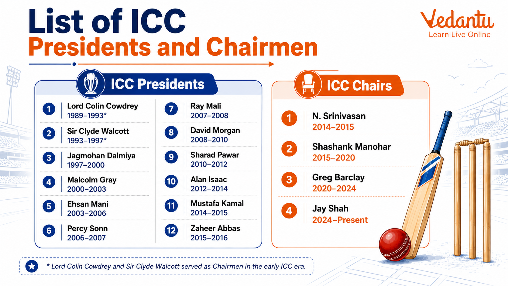 List of ICC Presidents and Chairmen