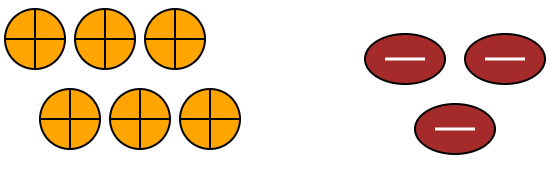 6 + 3 = 9