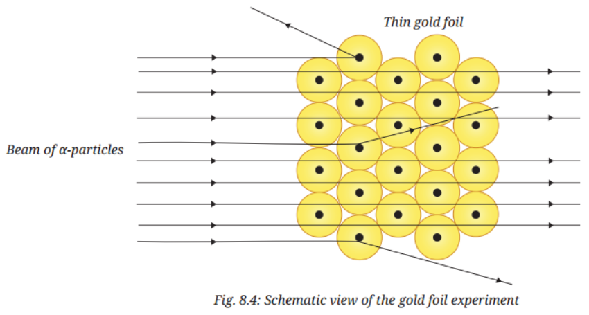 Gold foil experiment expected observation if using thick foil..png