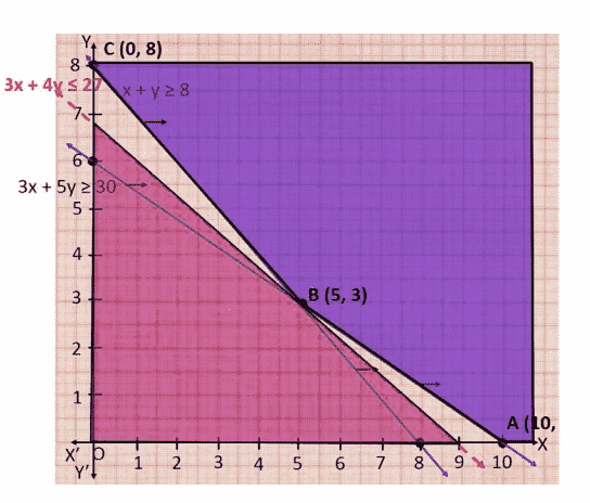 No common point between the feasible region & the  inequality