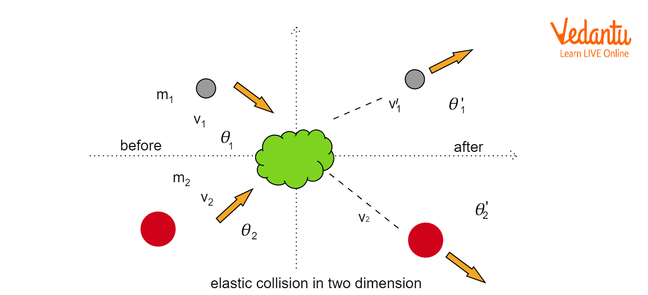 Elastic Collision in Two Dimensions