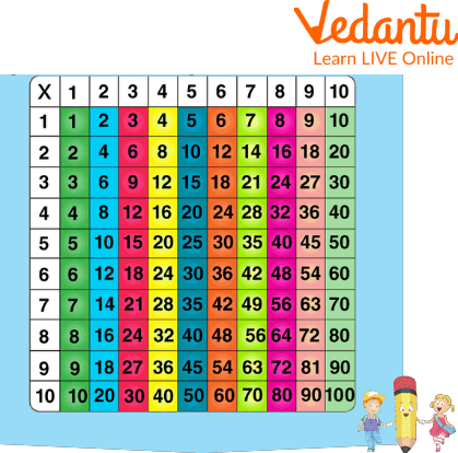 1 to 100 Tables Chart