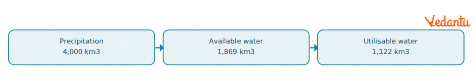 India: water availability