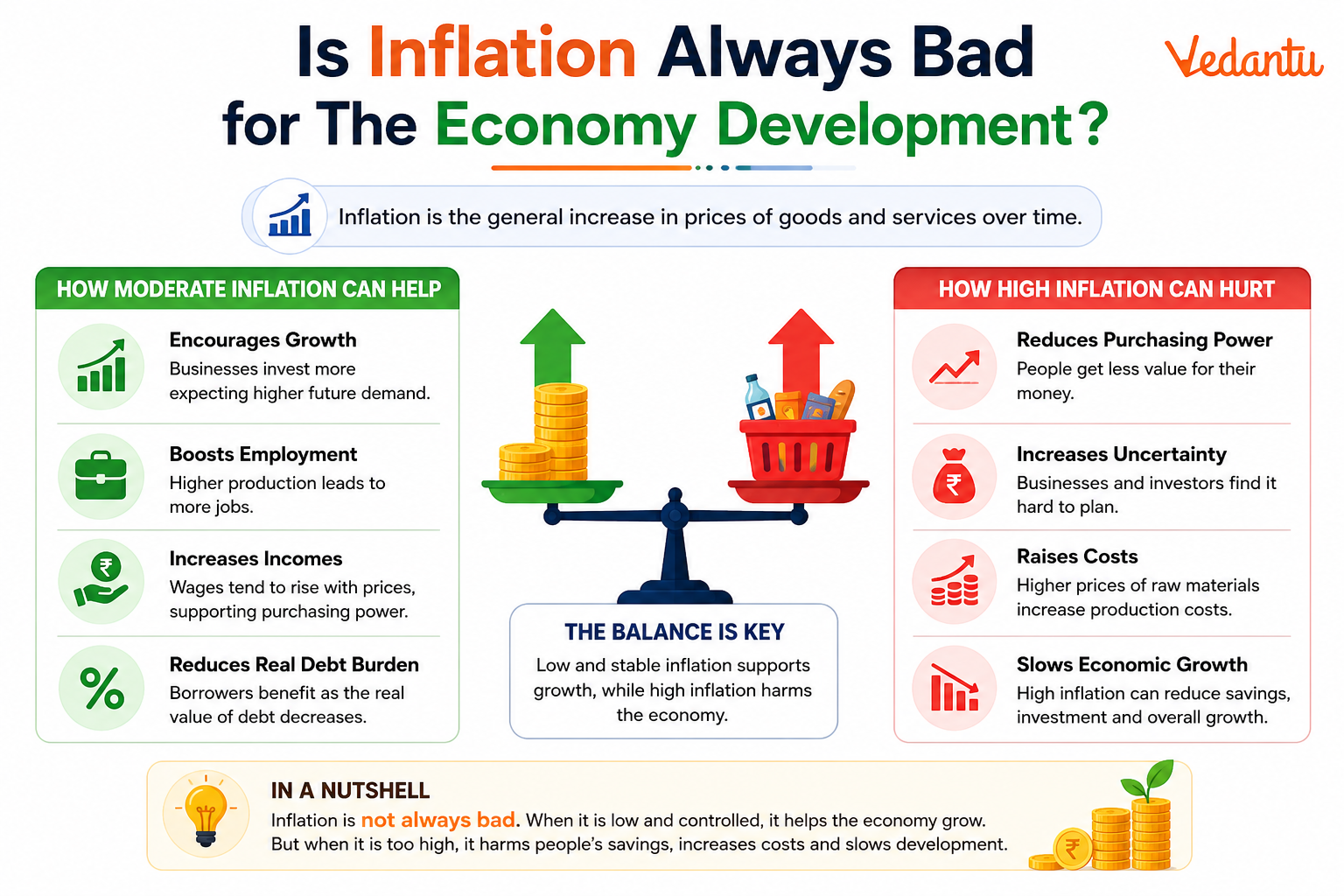 Is Inflation Always Bad for The Economy