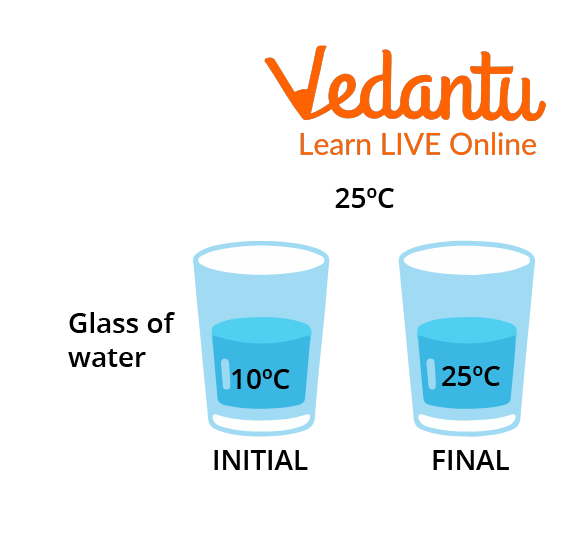 Example of Thermal Equilibrium