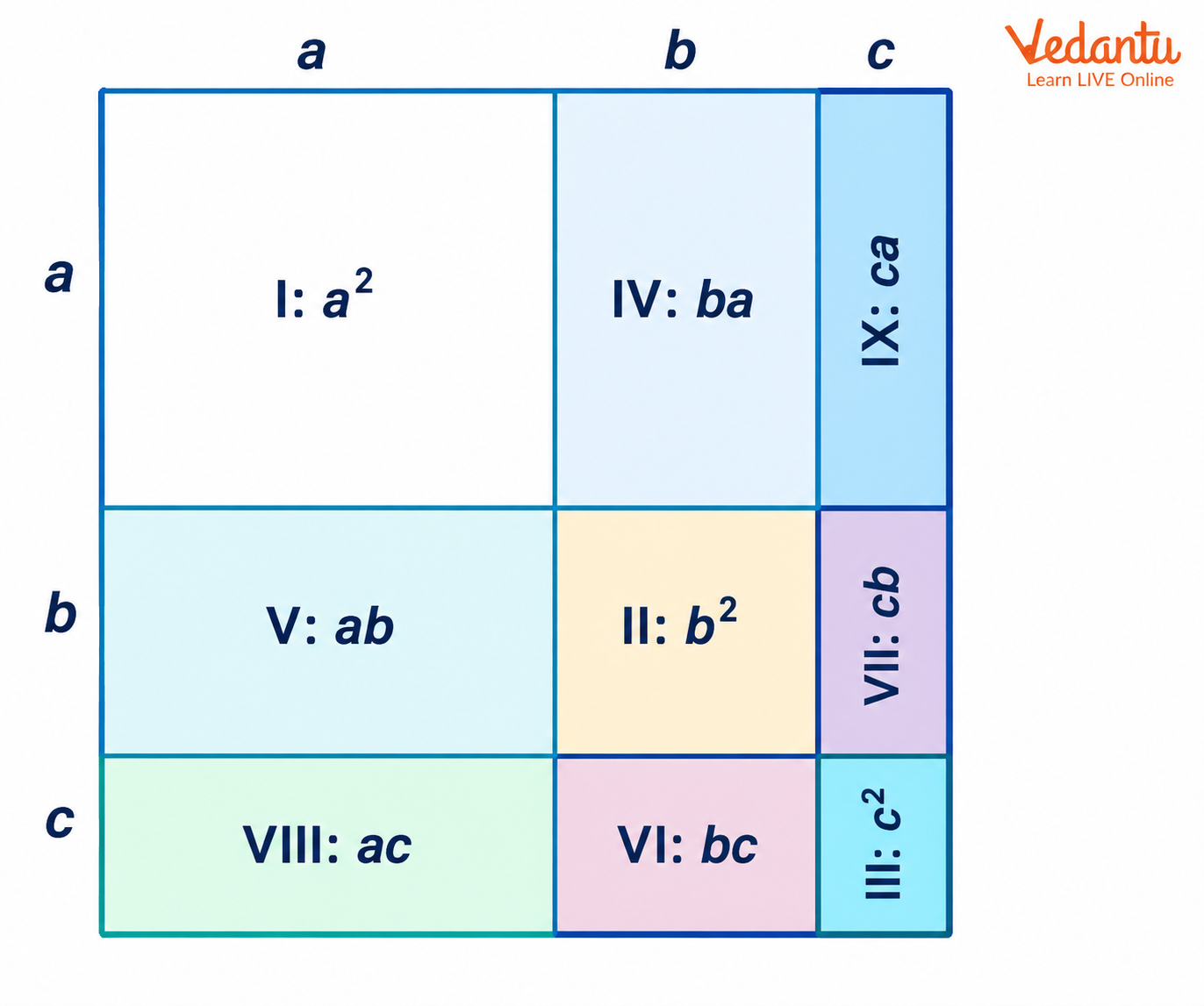 Diagram illustrating the identity \((a+b+c)^2=a^2+b^2+c^2+2ab+2bc+2ca\) by dividing a square into labelled regions representing \(a^2\), \(b^2\), \(c^2\), \(ab\), \(bc\), and ca