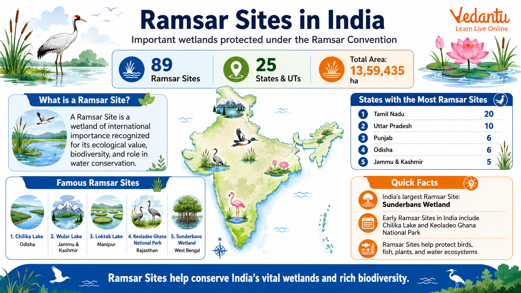 Ramsar Sites in India