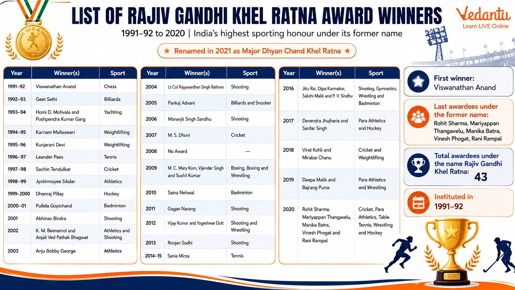 List of Rajiv Gandhi Khel Ratna Award Winners