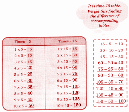 Compare the times-15 table with the times-5 table. What similarities and differences do you notice It is time-10 table.solution