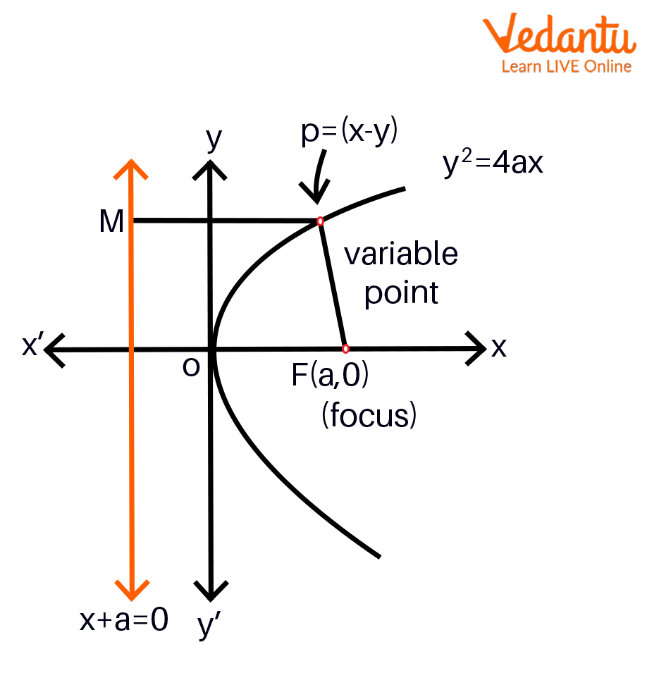 Terma Related to a Parabola