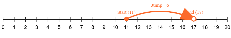 11 + 6 = 17