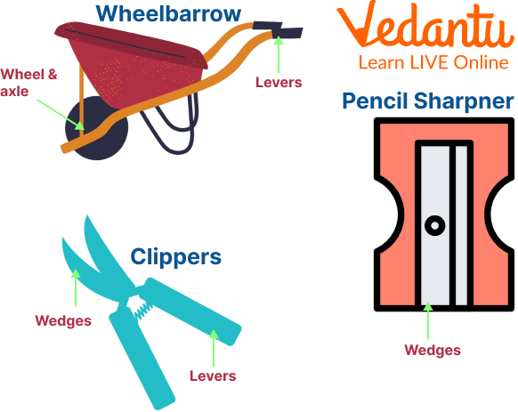 Examples of Compound Machines