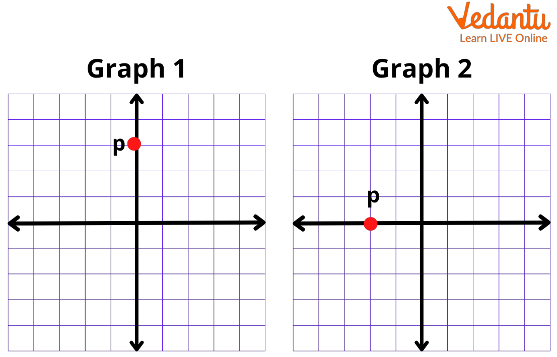 Graphs for the x and the y-axis.