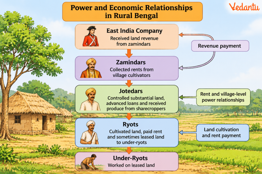 Power and Economic Relationships in Rural Bengal