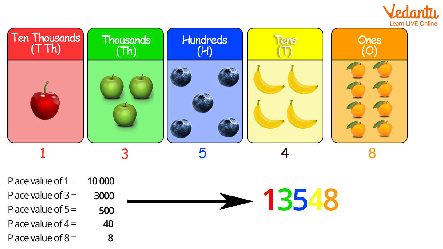 Example of place value