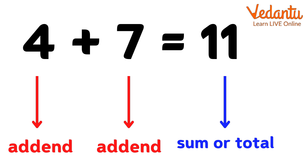 Addition of 4+7=11