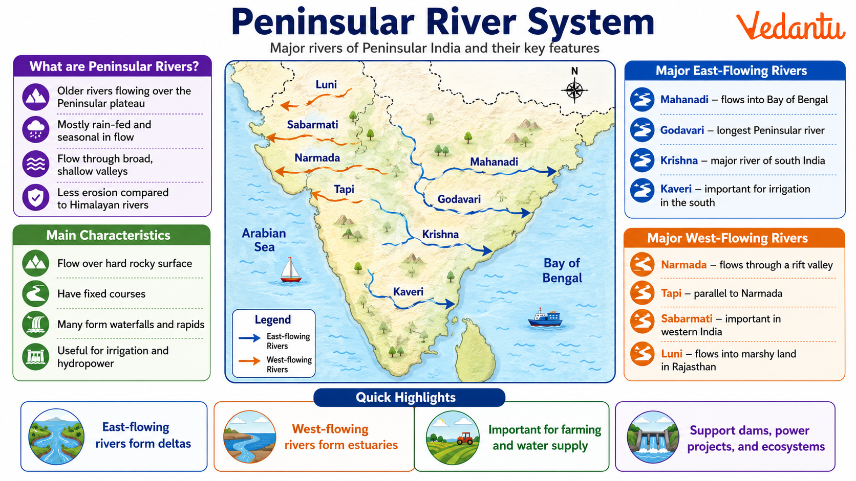 Peninsular River System