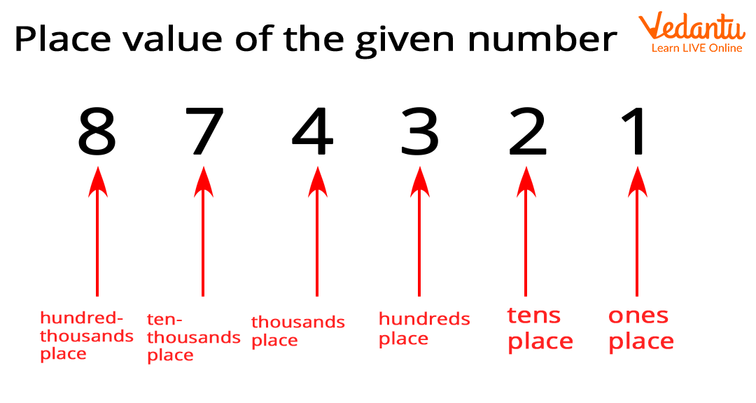 Place values of each digit in the number 874321