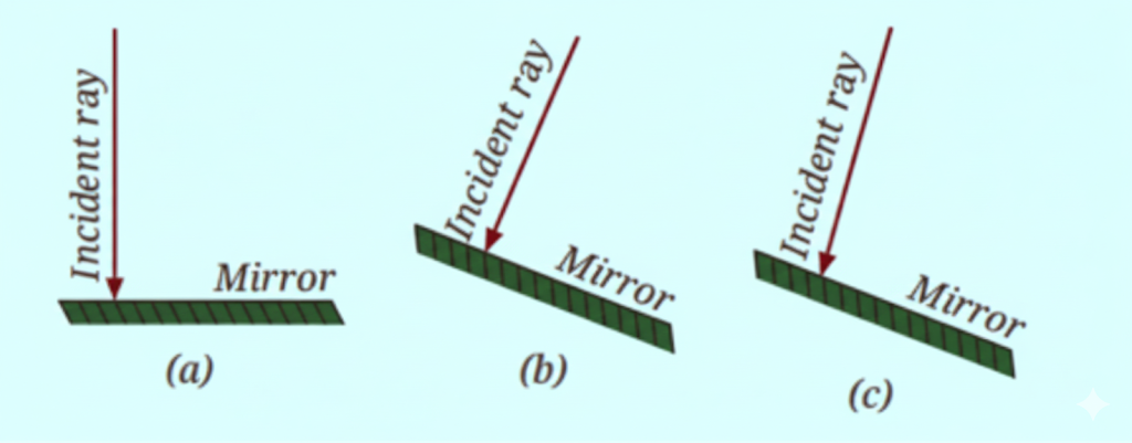 The figure shows three different situations where a light ray falls on a mirror.