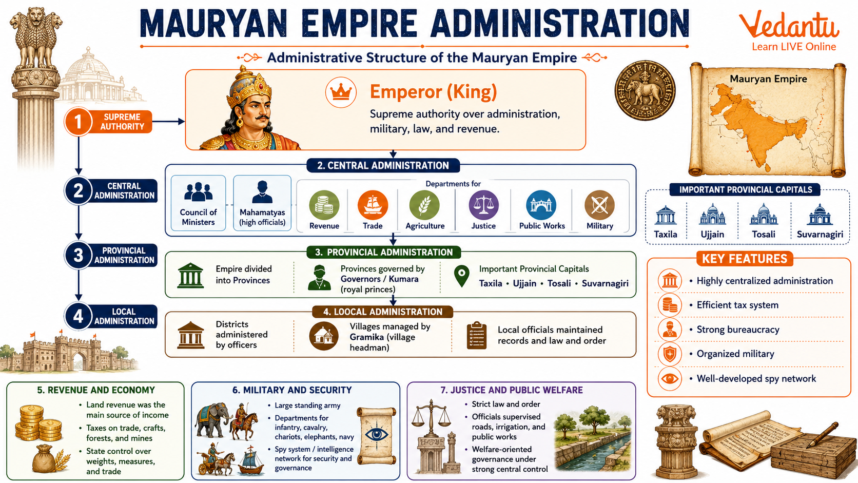 Mauryan Empire Administration