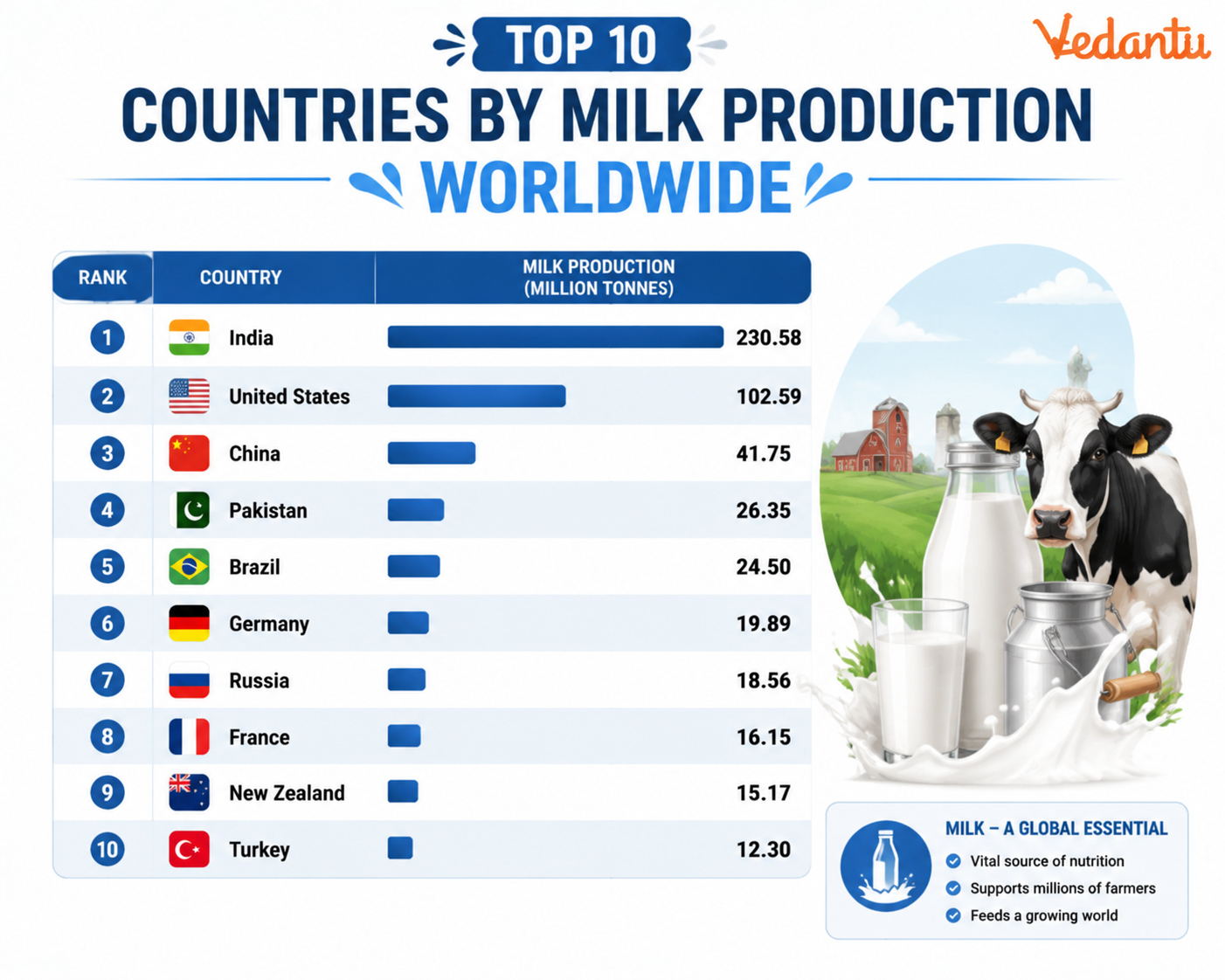 Top 10 Countries By Milk Production