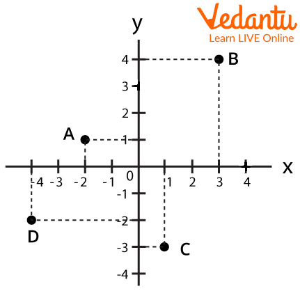 Distance Of Different Points On Graph