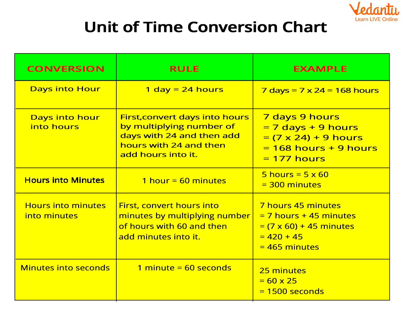 Time Interval Conversion Chart