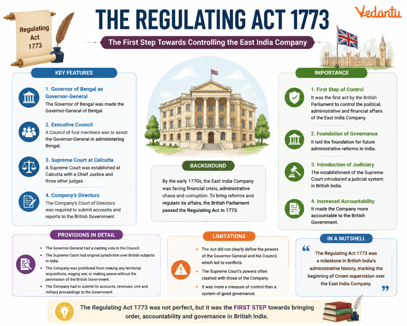 The Regulating Act 1773