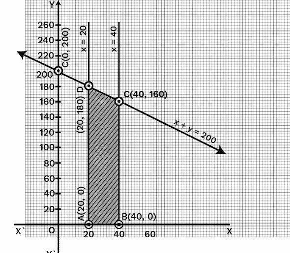 Shaded region is feasible region having corner points