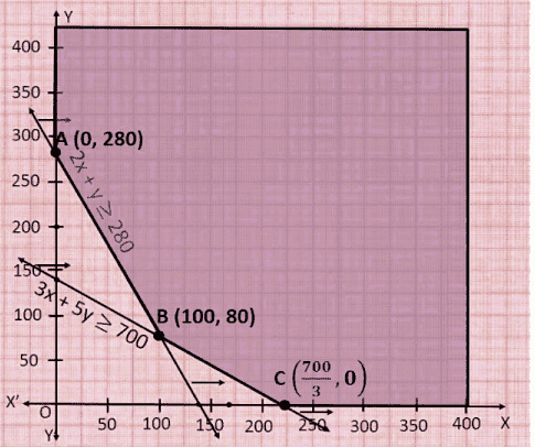 No common point between the feasible region and  6x + 5y < 1000