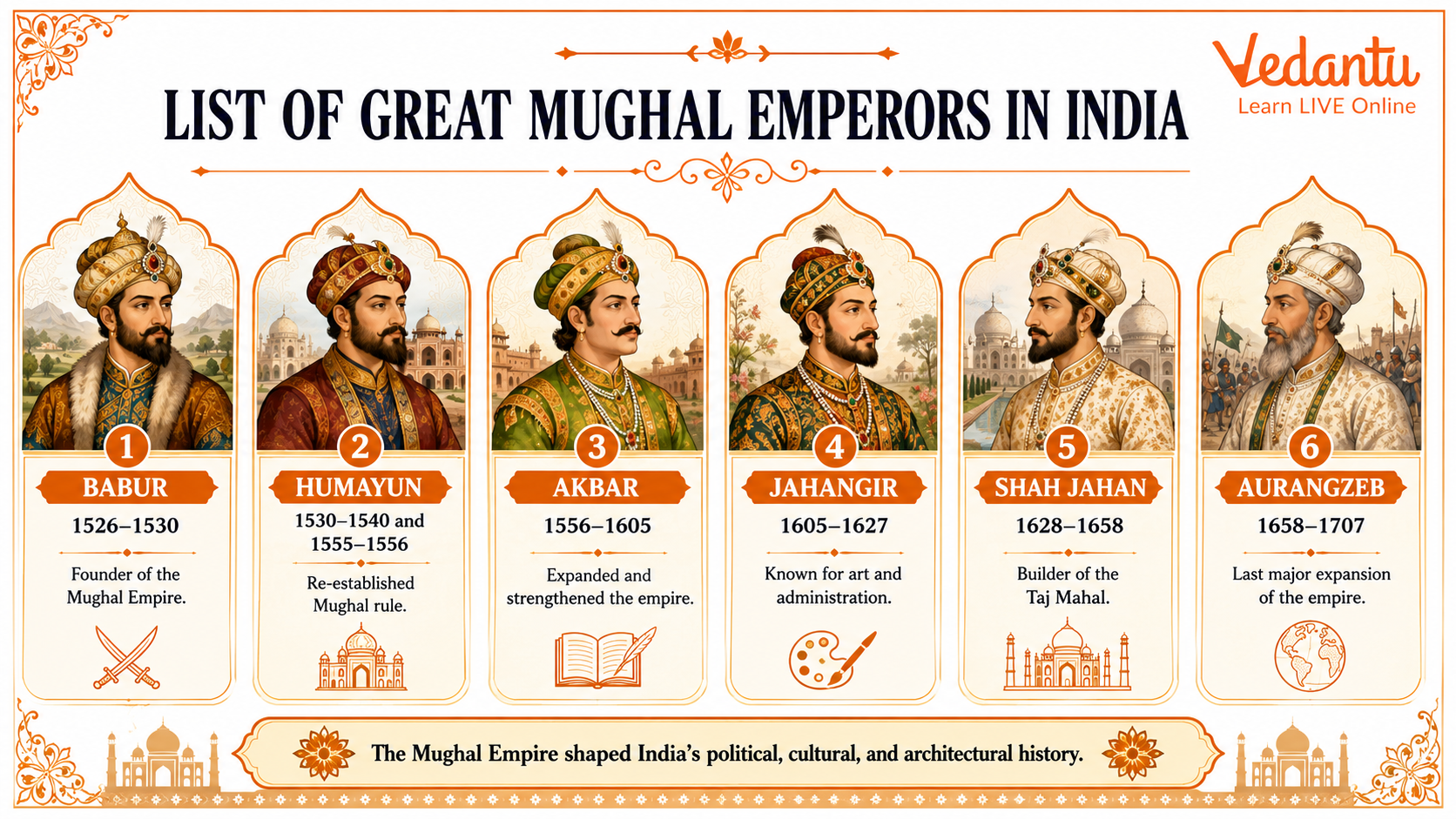 List of Great Mughal Emperors in India