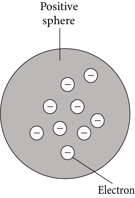 Thomson Model of Atom