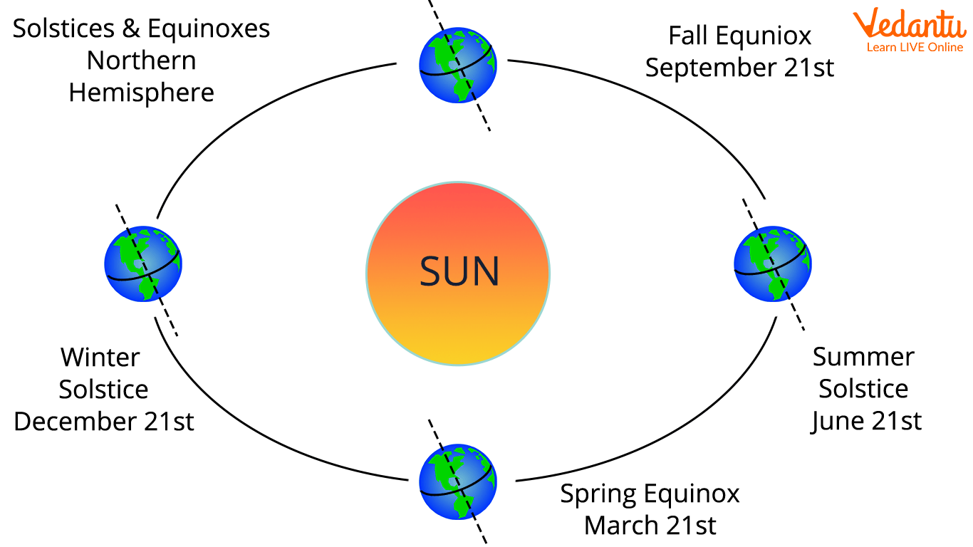 The Season Diagram.